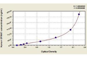 Typical standard curve (SPINK1 ELISA 试剂盒)