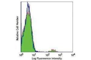 Flow Cytometry (FACS) image for anti-TCR V Beta5 Related Subset antibody (FITC) (ABIN2662022) (TCR V Beta5 Related Subset 抗体 (FITC))