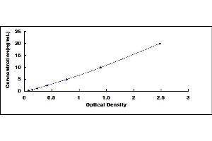 Typical standard curve (APOA5 ELISA 试剂盒)