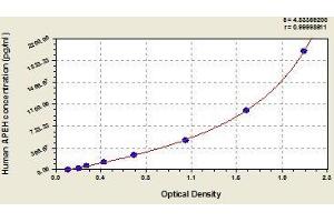 Typical standard curve (APEH ELISA 试剂盒)