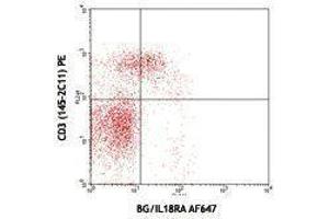 Flow Cytometry (FACS) image for anti-Interleukin 18 Receptor 1 (IL18R1) antibody (Alexa Fluor 647) (ABIN2657695) (IL18R1 抗体  (Alexa Fluor 647))