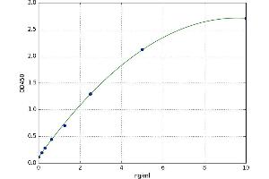 A typical standard curve (CES2 ELISA 试剂盒)