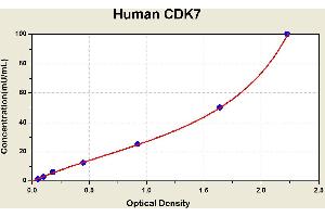 Diagramm of the ELISA kit to detect Human CDK7with the optical density on the x-axis and the concentration on the y-axis.