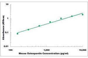 Representative Standard Curve (Osteopontin ELISA 试剂盒)