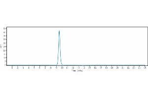 The purity of Anti-IL-20 Reference Antibody (fletikumab) is 100 % , determined by SEC-HPLC. (Recombinant IL20 (Fletikumab Biosimilar) 抗体)