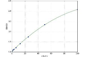 A typical standard curve (GSTT2 ELISA 试剂盒)