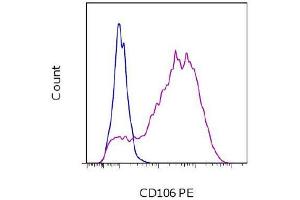 Flow Cytometry (FACS) image for anti-Vascular Cell Adhesion Molecule 1 (VCAM1) antibody (PE) (ABIN2144993) (VCAM1 抗体  (PE))