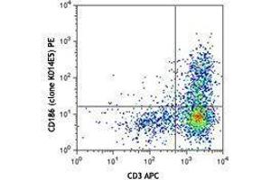 Flow Cytometry (FACS) image for anti-Chemokine (C-X-C Motif) Receptor 6 (CXCR6) antibody (PE) (ABIN2662493) (CXCR6 抗体  (PE))