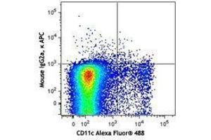 Flow Cytometry (FACS) image for anti-CD207 Molecule, Langerin (CD207) antibody (APC) (ABIN2657033) (CD207 抗体  (APC))