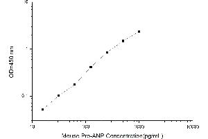 Typical standard curve (PRO-ANP ELISA 试剂盒)