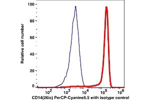 Flow Cytometry (FACS) image for anti-CD14 (CD14) antibody (PerCP-Cy5.5) (ABIN7076387) (CD14 抗体  (PerCP-Cy5.5))