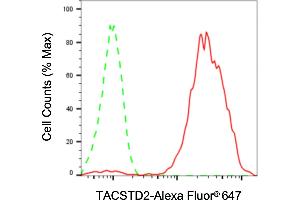 Flow cytometric analysis of TACSTD2 expression in HaCaT cells using TACSTD2 antibody (ABIN7800698), 1:2,000). (Recombinant TACSTD2 抗体)