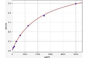 Typical standard curve (MYL9 ELISA 试剂盒)