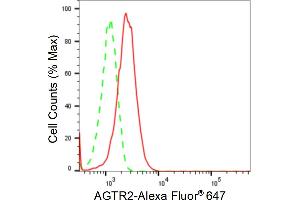 Flow cytometric analysis of AGTR2 expression in HepG2 cells using AGTR2 antibody (ABIN7797607), 1:2,000).