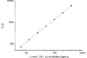 Typical standard curve (FLNB CLIA Kit)