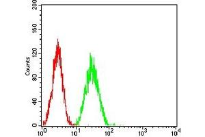 Flow Cytometry (FACS) image for anti-Acrosomal Vesicle Protein 1 (ACRV1) (AA 22-265) antibody (ABIN7193643)