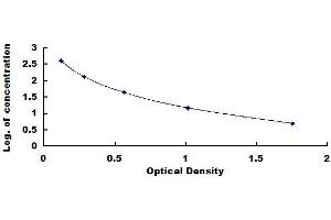 Typical standard curve (GABA ELISA 试剂盒)