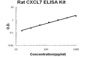 Rat CXCL7 PicoKine ELISA Kit standard curve (CXCL7 ELISA 试剂盒)