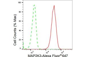 Flow cytometric analysis of MAP2K3 expression in C2C12 cells using MAP2K3 antibody (ABIN7799465), 1:2,000).