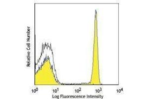 Flow Cytometry (FACS) image for anti-CD4 (CD4) antibody (PerCP-Cy5.5) (ABIN2660366) (CD4 抗体  (PerCP-Cy5.5))