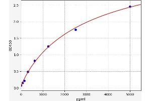 Typical standard curve (TFF3 ELISA 试剂盒)