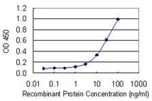 ELISA image for anti-Ankyrin Repeat, SAM and Basic Leucine Zipper Domain Containing 1 (ASZ1) (AA 127-234) antibody (ABIN530743)