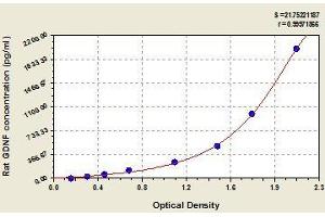 Typical standard curve (GDNF ELISA 试剂盒)