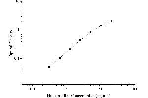 Proteinase 3 (PRTN3) ELISA Kit