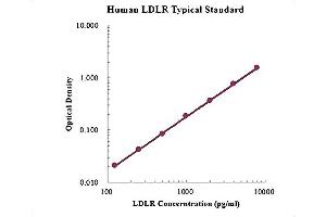 ELISA image for Low Density Lipoprotein (LDL) ELISA Kit (ABIN4993796)