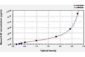 Typical Standard Curve (NGFB ELISA 试剂盒)