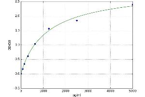 A typical standard curve (PMCHL1 ELISA 试剂盒)