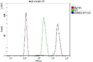 Flow Cytometry analysis of K562 cells using anti-KDM6B antibody (ABIN7599752).