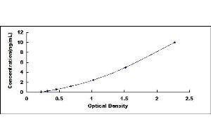 Typical standard curve (PTPN1 ELISA 试剂盒)