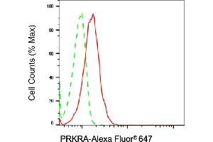 Flow cytometric analysis of PRKRA expression in HeLa cells using PRKRA antibody (ABIN7800015), 1:2,000). (Recombinant PRKRA 抗体)