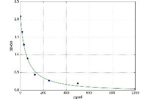 A typical standard curve