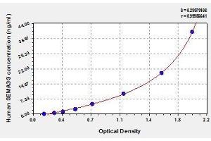SEMA3G ELISA 试剂盒