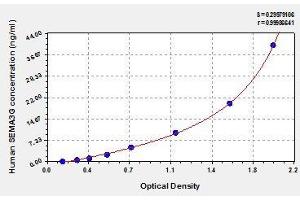 Typical standard curve (SEMA3G ELISA 试剂盒)