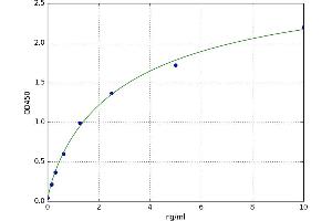 A typical standard curve (NMUR1 ELISA 试剂盒)