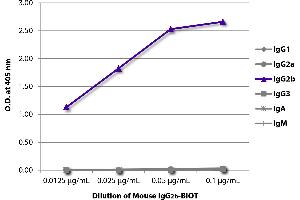ELISA plate was coated with Goat Anti-Mouse IgG1, Human ads-UNLB and quantified.