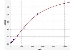 Typical standard curve (GLN1 ELISA 试剂盒)
