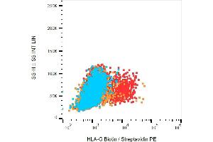 Flow cytometry analysis (surface staining) of HLA-G transfectants (red) compared with K562 cells (orange) and blank (blue), with anti-HLA-G antibody (87G) biotin / streptavidin-PE. (HLAG 抗体  (Biotin))