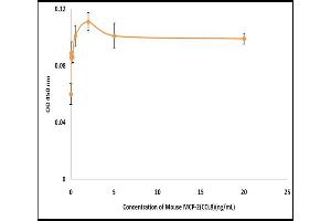 Activity Assay (AcA) image for Chemokine (C-C Motif) Ligand 8 (CCL8) (Active) protein (ABIN5509444) (CCL8 蛋白)