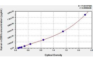 CD80 ELISA 试剂盒