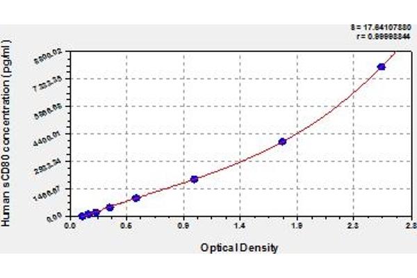 CD80 ELISA 试剂盒