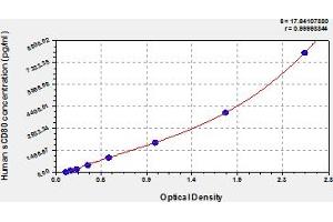 Typical Standard Curve (CD80 ELISA 试剂盒)