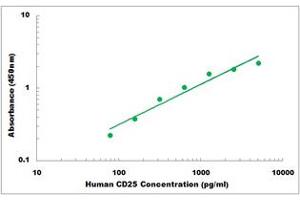 Representative Standard Curve (CD25 ELISA 试剂盒)