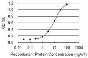 ELISA image for anti-Sulfotransferase Family, Cytosolic, 1A, Phenol-Preferring, Member 3 (SULT1A3) (AA 1-295) antibody (ABIN948511)