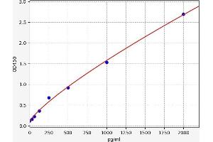 Typical standard curve (PDYN ELISA 试剂盒)