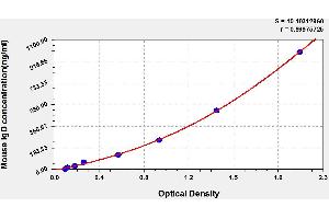 Typical standard curve (IgD ELISA 试剂盒)