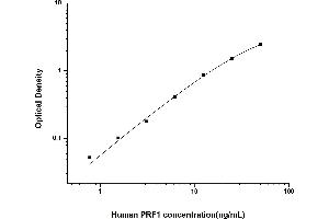 Typical standard curve (Perforin 1 ELISA 试剂盒)